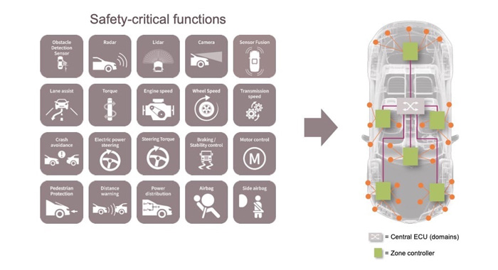 LPDDR flash memory provides more reliable and high performance for automotive applications