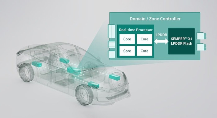 Infineon LPDDR Flash Memory for Next-gen Automotive Applications