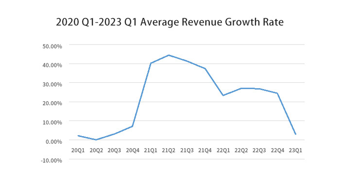 Average revenue of Leading manufacturers such as TI, ST, and Microchip in the Industrial control field