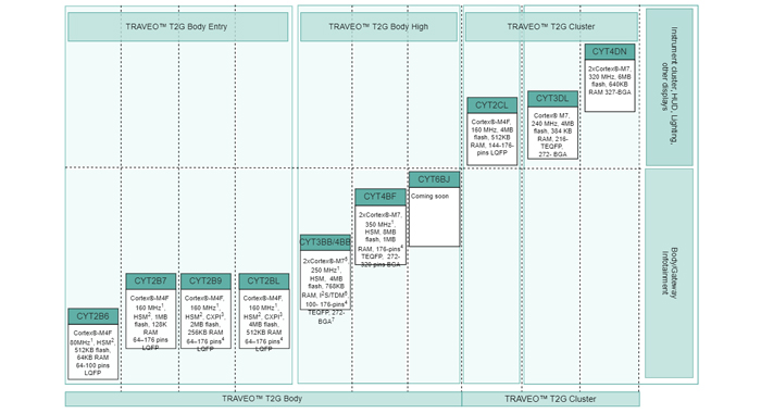 Infineon TRAVEO™ T2G portfolio overview