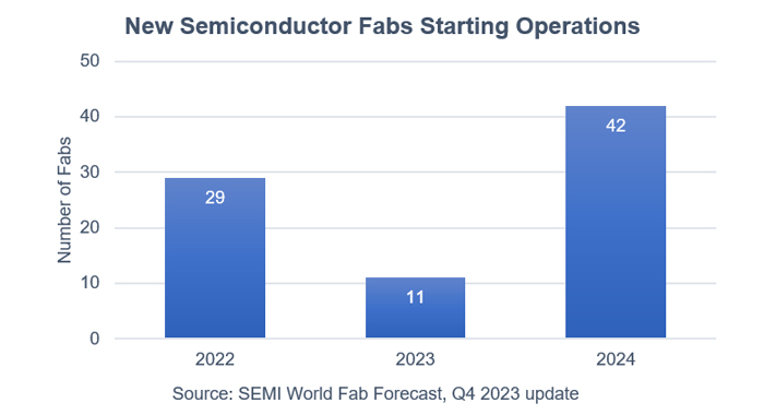 New semiconductor wafer labs