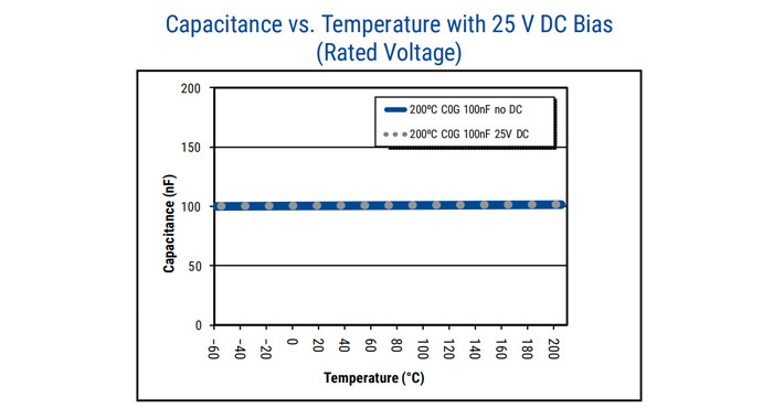 KETET 1206 C0G Capacitors capacitance vs temperature with 25V DC Bias