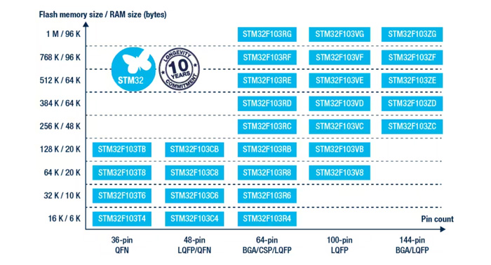 STM32F103 Flash memeory size/RAM size