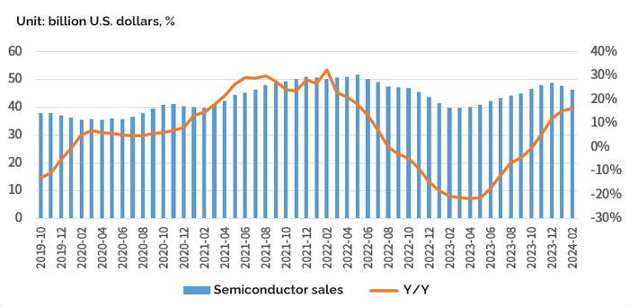 global semiconductor industry sales