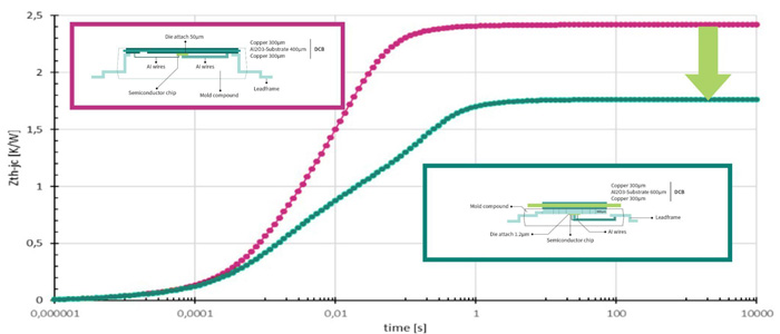 Thermal performance simulation of DCB within 4mm² SiC die package and DCB on package