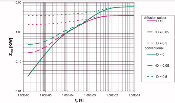 the thermal resistance of the Schottky diode junction and package lead frame quality inspection