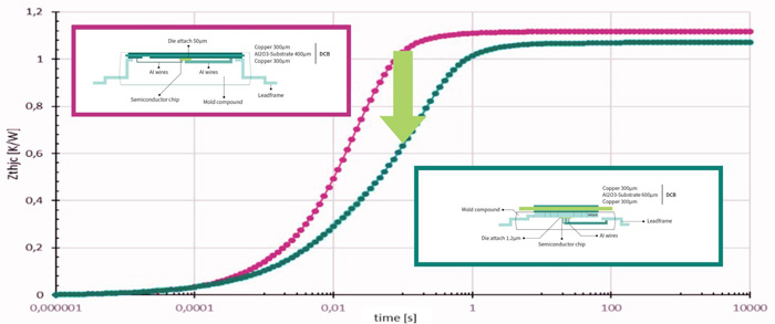 Thermal performance simulation of DCB within 14mm² SiC die package and DCB on package