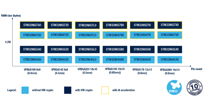 STM32 series MCU overview